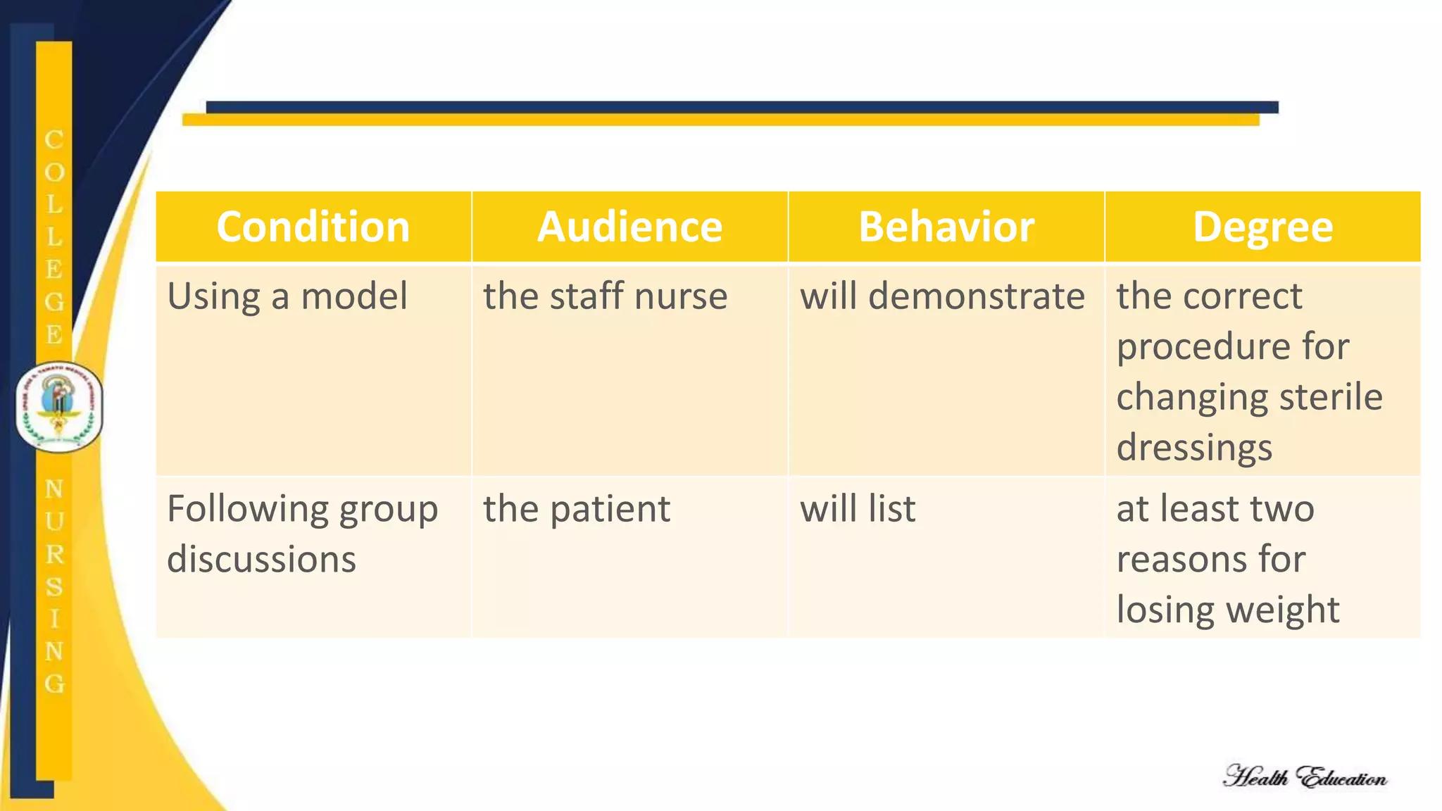 Condition Audience Behavior Degree
Using a model the staff nurse will demonstrate the correct
procedure for
changing sterile
dressings
Following group
discussions
the patient will list at least two
reasons for
losing weight
 
