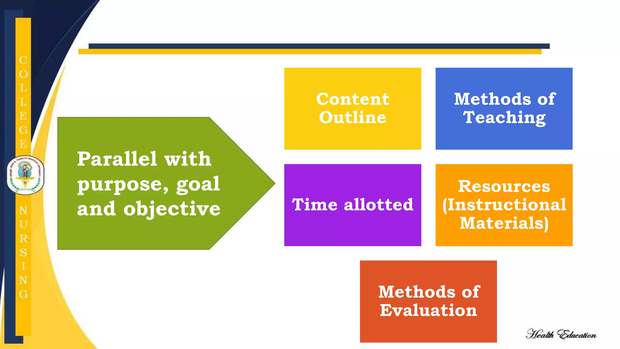 Content
Outline
Methods of
Teaching
Time allotted
Resources
(Instructional
Materials)
Methods of
Evaluation
Parallel with
purpose, goal
and objective
 