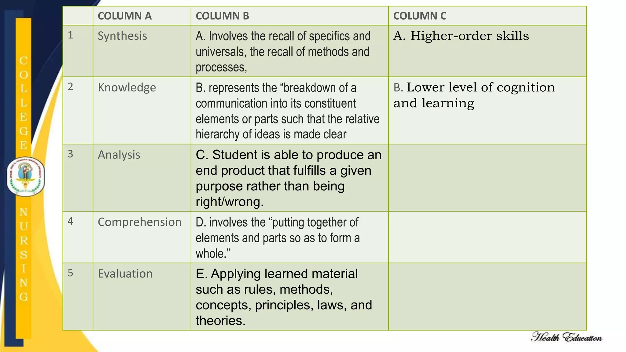 COLUMN A COLUMN B COLUMN C
1 Synthesis A. Involves the recall of specifics and
universals, the recall of methods and
processes,
A. Higher-order skills
2 Knowledge B. represents the “breakdown of a
communication into its constituent
elements or parts such that the relative
hierarchy of ideas is made clear
B. Lower level of cognition
and learning
3 Analysis C. Student is able to produce an
end product that fulfills a given
purpose rather than being
right/wrong.
4 Comprehension D. involves the “putting together of
elements and parts so as to form a
whole.”
5 Evaluation E. Applying learned material
such as rules, methods,
concepts, principles, laws, and
theories.
 
