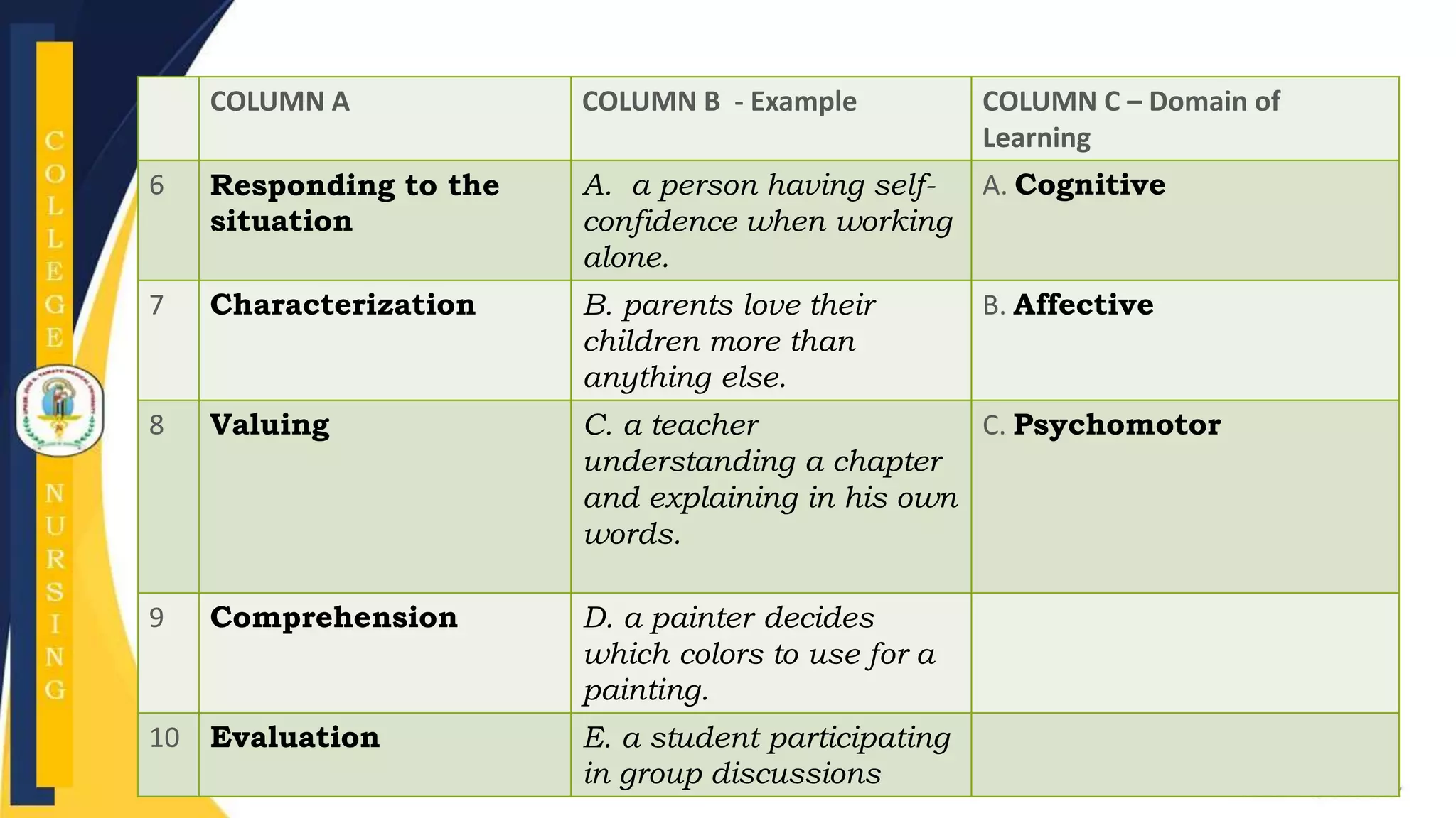 COLUMN A COLUMN B - Example COLUMN C – Domain of
Learning
6 Responding to the
situation
A. a person having self-
confidence when working
alone.
A. Cognitive
7 Characterization B. parents love their
children more than
anything else.
B. Affective
8 Valuing C. a teacher
understanding a chapter
and explaining in his own
words.
C. Psychomotor
9 Comprehension D. a painter decides
which colors to use for a
painting.
10 Evaluation E. a student participating
in group discussions
 