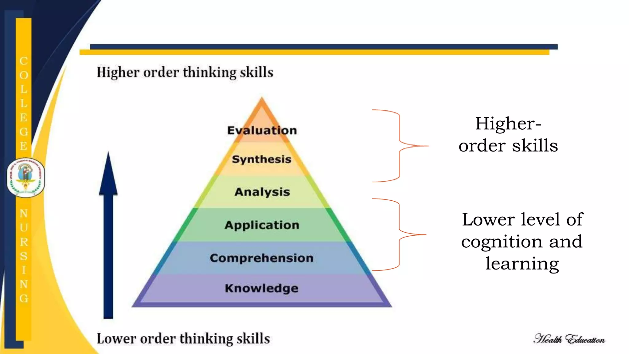 Higher-
order skills
Lower level of
cognition and
learning
 