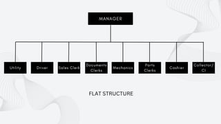 MANAGER
Utility Driver Sales Clerk
Documents
Clerks
Mechanics
Parts
Clerks
Cashier
Collector/
CI
FLAT STRUCTURE
 