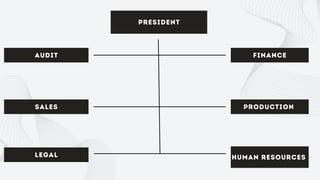 PRESIDENT
FINANCE
PRODUCTION
HUMAN RESOURCES
AUDIT
SALES
LEGAL
 