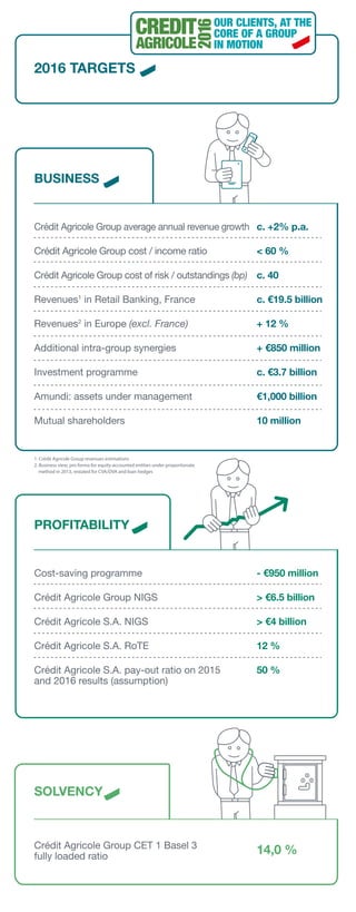 Crédit Agricole Group average annual revenue growth
Crédit Agricole Group cost / income ratio
Crédit Agricole Group cost of risk / outstandings (bp)
Revenues1
in Retail Banking, France
Revenues2
in Europe (excl. France)
Additional intra-group synergies
Investment programme
Amundi: assets under management
Mutual shareholders
c. +2% p.a.
< 60 %
c. 40
c. €19.5 billion
+ 12 %
+ €850 million
c. €3.7 billion
€1,000 billion
10 million
BUSINESS
Cost-saving programme
Crédit Agricole Group NIGS
Crédit Agricole S.A. NIGS
Crédit Agricole S.A. RoTE
Crédit Agricole S.A. pay-out ratio on 2015
and 2016 results (assumption)
- €950 million
> €6.5 billion
> €4 billion
12 %
50 %
PROFITABILITY
Crédit Agricole Group CET 1 Basel 3
fully loaded ratio
14,0 %
SOLVENCY
2016 TARGETS
CREDIT
AGRICOLE
OUR CLIENTS, AT THE
CORE OF A GROUP
IN MOTION
2016
1. Crédit Agricole Group revenues estimations
2. Business view, pro forma for equity-accounted entities under proportionate
method in 2013, restated for CVA/DVA and loan hedges
 