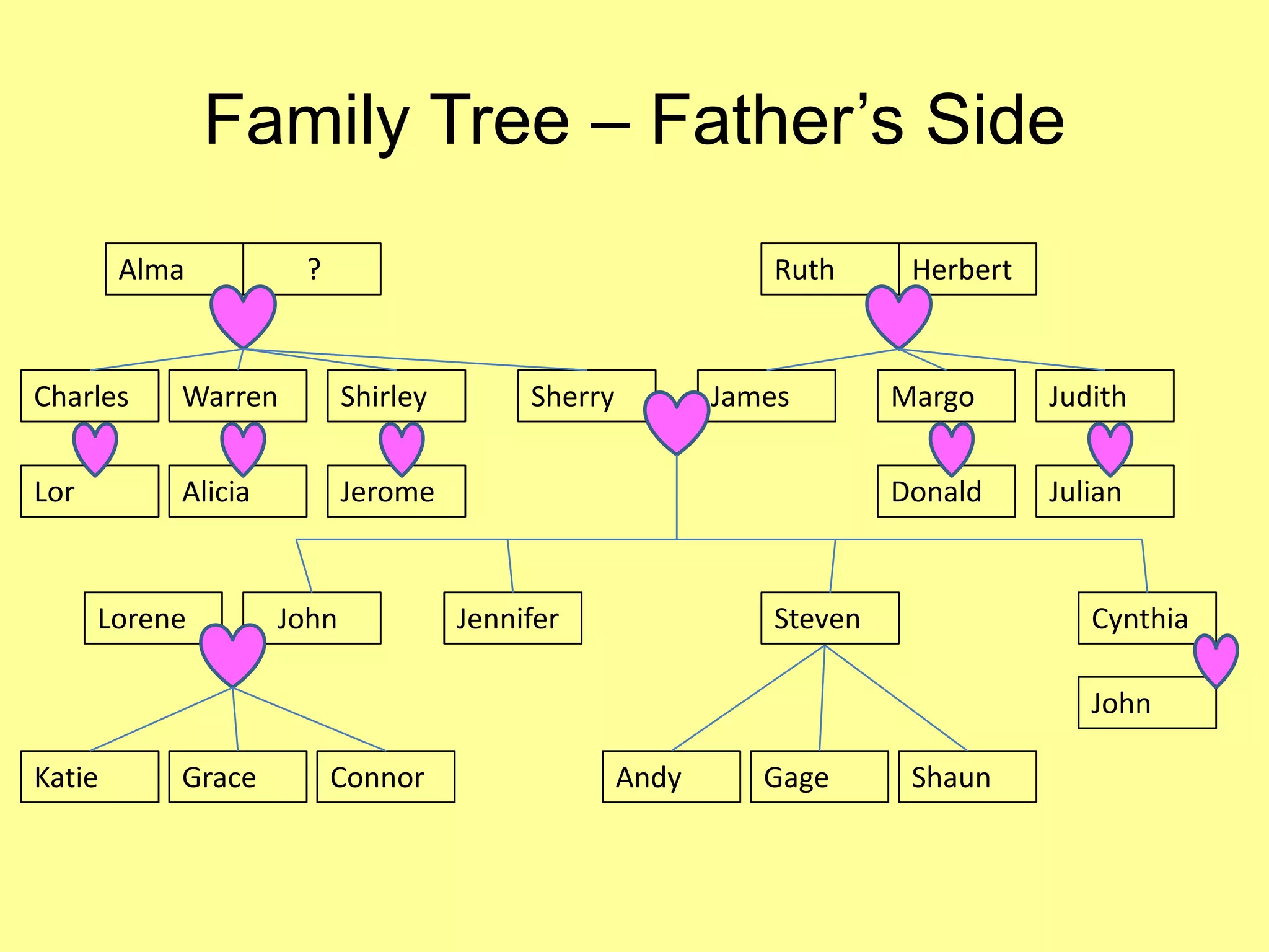 Family Tree – Father’s SideAlma       ?RuthHerbertCharlesWarrenShirleySherryMargoJamesJudithLorAliciaJeromeDonaldJulian   JohnJenniferStevenCynthiaLoreneJohnAndyGageShaunKatieGraceConnor