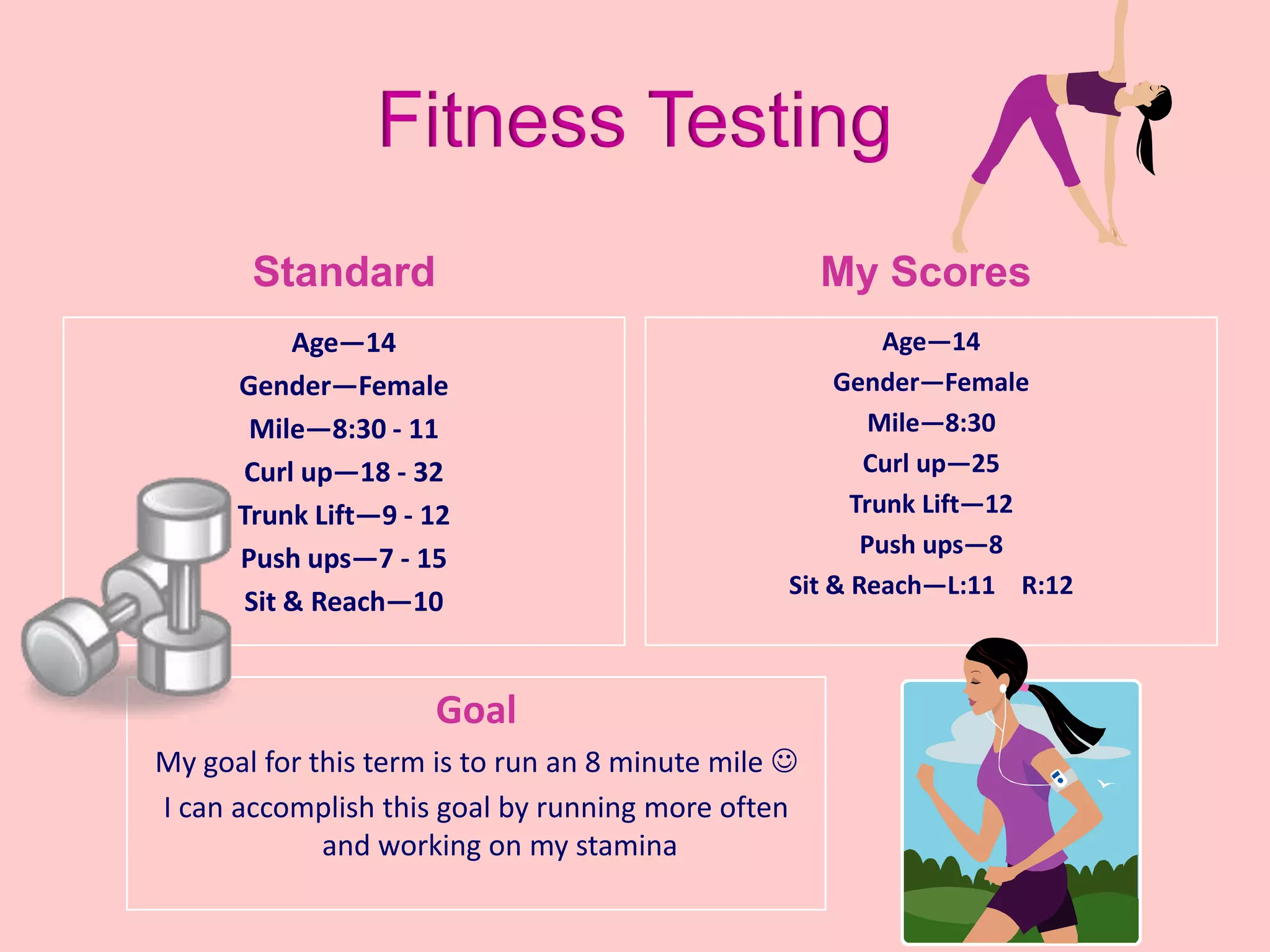 Fitness TestingStandardAge—14 Gender—FemaleMile—8:30 - 11 Curl up—18 - 32Trunk Lift—9 - 12Push ups—7 - 15Sit & Reach—10My ScoresAge—14 Gender—FemaleMile—8:30Curl up—25Trunk Lift—12Push ups—8Sit & Reach—L:11    R:12GoalMy goal for this term is to run an 8 minute mile  I can accomplish this goal by running more often and working on my stamina 