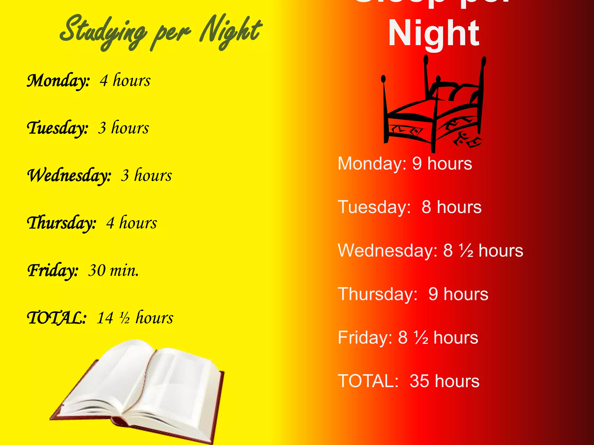 Studying per NightSleep per NightMonday:  4 hoursTuesday:  3 hoursWednesday:  3 hoursThursday:  4 hoursFriday:  30 min. TOTAL:  14 ½ hoursMonday: 9 hoursTuesday:  8 hoursWednesday: 8 ½ hoursThursday:  9 hoursFriday: 8 ½ hoursTOTAL:  35 hours