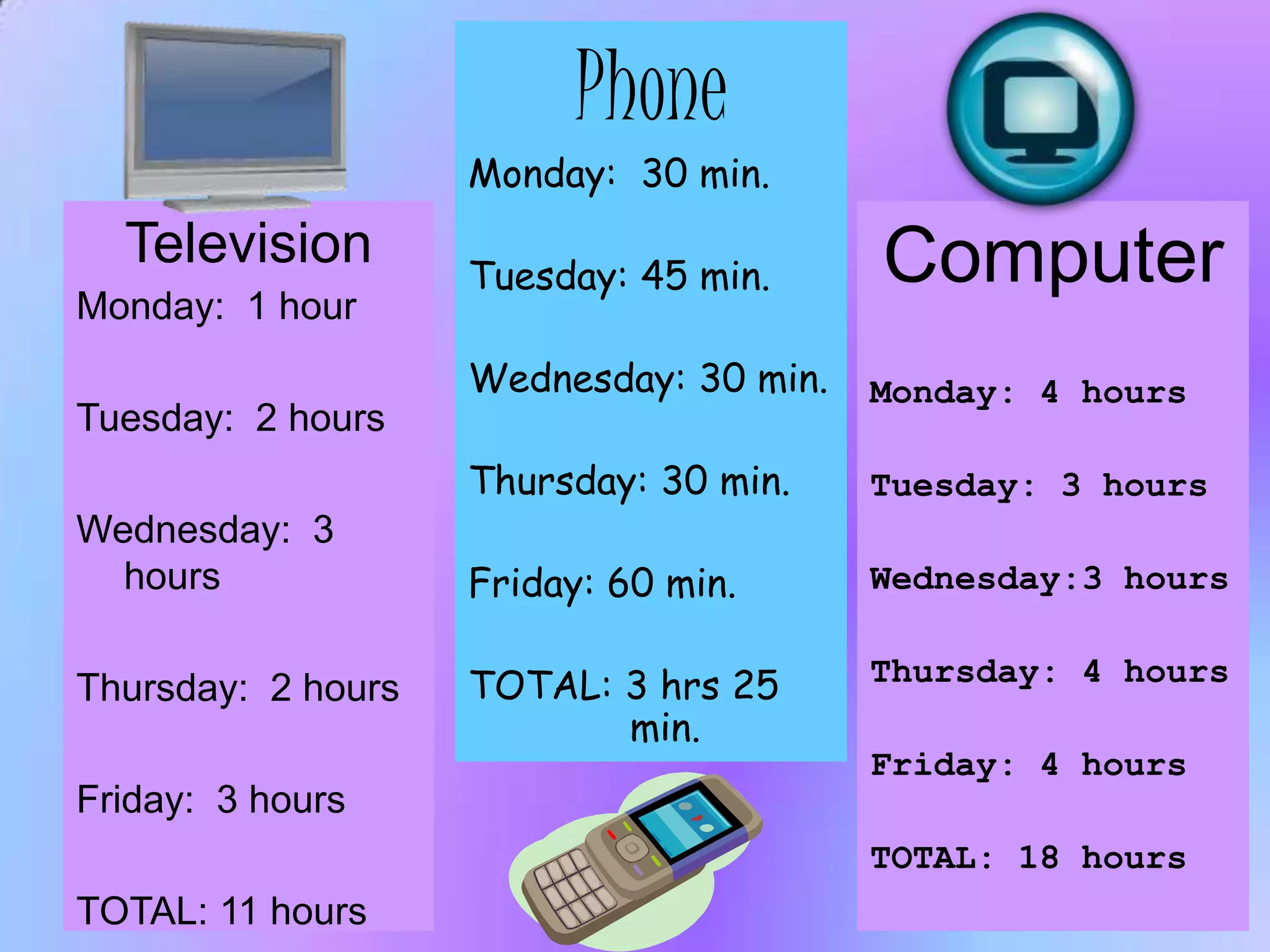 PhoneMonday:  30min.Tuesday: 45 min.Wednesday: 30 min.Thursday: 30 min.Friday: 60 min.TOTAL: 3 hrs 25        	   min.TelevisionComputerMonday:  1 hourTuesday:  2 hours Wednesday:  3 hoursThursday:  2 hoursFriday:  3 hours TOTAL: 11 hoursMonday: 4 hoursTuesday: 3 hoursWednesday:3 hoursThursday: 4 hoursFriday: 4 hoursTOTAL: 18 hours