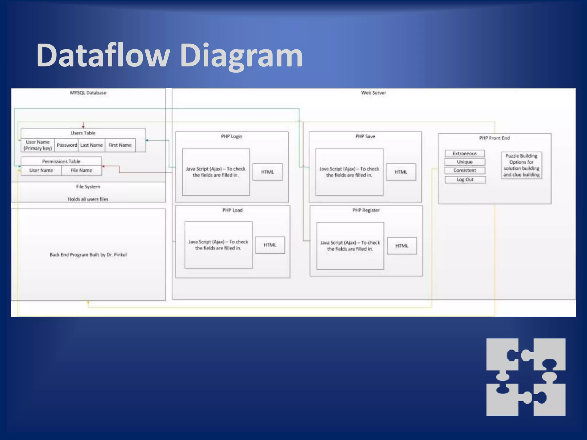 Dataflow Diagram
 