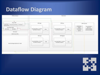 Dataflow Diagram
 
