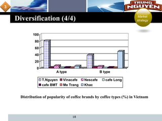 L o g o
Diversification (4/4)
18
0
20
40
60
80
100
A type B type
T.Nguyen Vinacafe Nescafe cafe Long
cafe BMT Me Trang Khac
Distribution of popularity of coffee brands by coffee types (%) in Vietnam
3
Market
strategy
 
