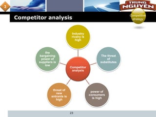L o g o
Competitor analysis
Competitor
analysis
Industry
rivalry is
high
The threat
of
substitutes
power of
consumers
is high
threat of
new
entrants is
high
the
bargaining
power of
suppliers is
low
23
Competitive
strategy
3
 