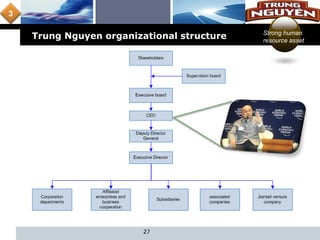L o g o
Trung Nguyen organizational structure
27
Strong human
resource asset
3
 