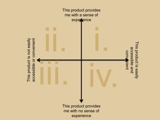 This product provides
                                me with a sense of
                                    experience




                              ii. i.
This product is not easily
accessible or convenient




                                                       This product is easily
                                                          accessible and
                                                            convenient
                             iii. iv.
                               This product provides
                                me with no sense of
                                    experience
 
