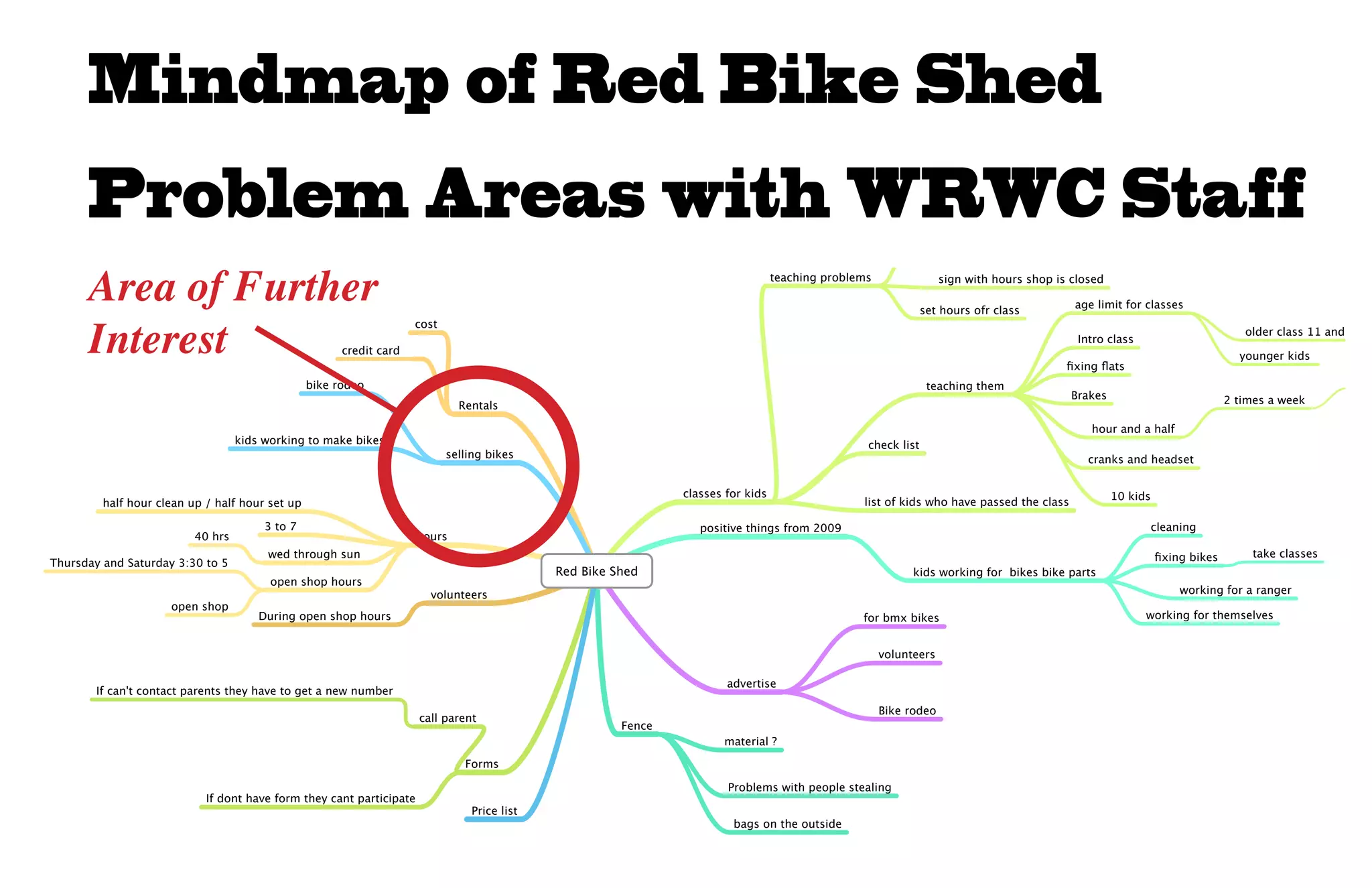 Mindmap of Red Bike Shed
      Problem Areas with WRWC Staff
      Area of Further
                                                                                                                                                           make ita deﬁned space

                                                                                                                                  teaching problems                sign with hours shop is closed




      Interest
                                                                                                                                                               set hours ofr class         age limit for classes
                                                                     cost
                                                                                                                                                                                                                               older class 11 and up
                                                                                                                                                                                            Intro class
                                                       credit card                                                                                                                                                            younger kids
                                                                                                                                                                                          ﬁxing ﬂats
                                                                                                                                                                                                                                                  5:00
                                                 bike rodeo                                                                                                     teaching them
                                                                                                                                                                                           Brakes                           2 times a week
                                                                              Rentals

                                                                                                                                                                                              hour and a half
                                   kids working to make bikes                                                                                     check list
                                                                            selling bikes                                                                                                     cranks and headset


                                                                                                               classes for kids                                                                     10 kids
         half hour clean up / half hour set up                                                                                                   list of kids who have passed the class

                                        3 to 7                                                                    positive things from 2009                                                               cleaning
                          40 hrs                                      hours
                                        wed through sun                                                                                                                                                       ﬁxing bikes       take classes
Thursday and Saturday 3:30 to 5
                                                                                             Red Bike Shed                                                  kids working for bikes bike parts
                                         open shop hours
                                                                        volunteers                                                                                                                                working for a ranger
                     open shop
                                       During open shop hours                                                                                    for bmx bikes                                            working for themselves


                                                                                                                                                      volunteers

                                                                                                                       advertise
        If can't contact parents they have to get a new number
                                                                                                                                                      Bike rodeo
                                                                      call parent
                                                                                                       Fence
                                                                                                                      material ?
                                                                               Forms

                                                                                                                       Problems with people stealing
                            If dont have form they cant participate
                                                                                Price list
                                                                                                                        bags on the outside
 