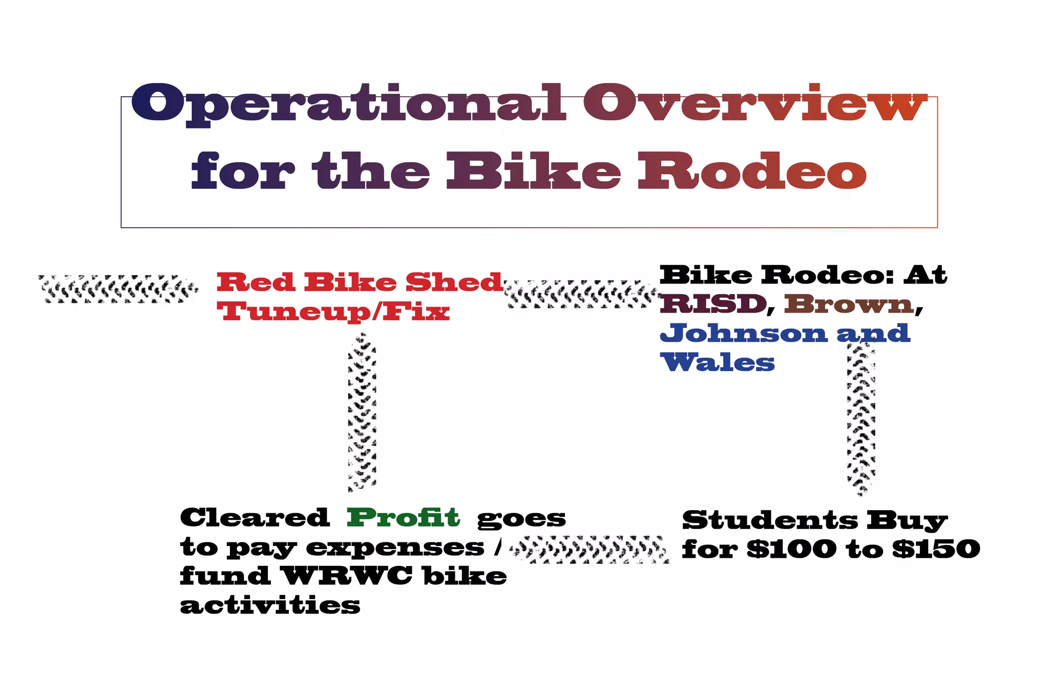 Operational Overview
 for the Bike Rodeo

  Red Bike Shed:       Bike Rodeo: At
  Tuneup/Fix           RISD, Brown,
                       Johnson and
                       Wales




 Cleared Profit goes    Students Buy
 to pay expenses /      for $100 to $150
 fund WRWC bike
 activities
 