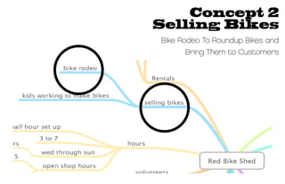 Concept 2
Selling Bikes
Bike Rodeo To Roundup Bikes and
      Bring Them to Customers
 