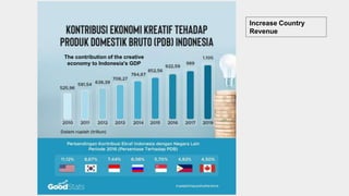 The contribution of the creative
economy to Indonesia's GDP
Increase Country
Revenue
 