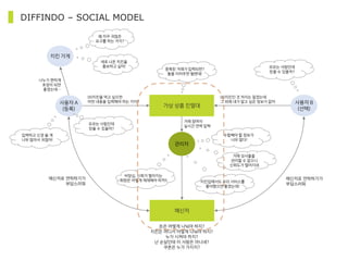 DIFFINDO – SOCIAL MODEL
가상 상품 진열대
메신저
00치킨을 먹고 싶으면
어떤 내용을 입력해야 하는 거지?
00치킨인 것 까지는 알겠는데
그 외에 내가 알고 싶은 정보가 없어
메신저로 연락하기가
부담스러워
돈은 어떻게 나눠야 하지?
치킨은 어디서 어떻게 나눠야 하지?
누가 시켜야 하지?
난 순살인데 이 사람은 아니네?
쿠폰은 누가 가지지?
거래 참여자
실시간 연력 압력
수합해야 할 정보가
너무 많다!
왜 자꾸 귀찮은
요구를 하는 거지?
관리자
사용자 A
(등록)
사용자 B
(선택)
치킨 가게
모르는 사람인데
믿을 수 있을까?
나누기 편하게
포장이 되면
좋겠는데…
거래 성사율을
관리할 수 없으니
신뢰도가 떨어지네
새로 나온 치킨을
홍보하고 싶어!
모르는 사람인데
믿을 수 있을까?
치킨집에서도 우리 서비스를
좋아했으면 좋겠는데!
입력하고 신경 쓸 게
너무 많아서 귀찮아!
비양심, 신뢰가 떨어지는
회원은 어떻게 제재해야 하지?메신저로 연락하기가
부담스러워
중복된 거래가 입력되면?
둘을 이어주면 될텐데!
 