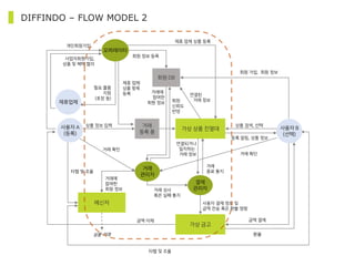 DIFFINDO – FLOW MODEL 2
가상 상품 진열대
메신저
회원 DB
상품 정보 입력 상품 검색, 선택
등록 알림, 상품 정보
사업자회원가입,
상품 및 혜택 협의
연결되거나
일치하는
거래 정보
거래에
참여한
회원 정보
거래에
참여한
회원 정보
연결된
거래 정보
타협 및 조율
실물 거래
회원 정보 등록
거래
등록 폼
가상 금고
회원 가입, 회원 정보
거래 확인
금액 결제
사용자 결제 정보 및
금액 전송 혹은 환불 명령
타협 및 조율
거래 확인
거래 성사
혹은 실패 통지
금액 이체
거래
종료 통지
개인회원가입
필요 물품
지원
(포장 등)
제휴 업체 상품 등록
제휴 업체
상품 항목
등록
오퍼레이터
거래
관리자
결제
관리자
사용자 A
(등록)
사용자 B
(선택)
제휴업체
환불
회원
신뢰도
반영
 