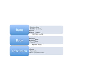  
	
  
	
  
	
  
	
  
	
  
	
  
	
  
	
  
	
  
	
  
	
  
	
  
	
                                                      • Attention	
  Getter	
  
	
  
	
                            Intro	
                   • Establish	
  Credibility	
  
                                                        • Thesis	
  
	
                                                      • Speci@ic	
  Purpose	
  
	
            	
       	
        	
     	
     	
                      PREVIEW	
  &	
  LINK	
  
	
  
	
  
                                                        • Point	
  #1	
  
	
          	
  
       	
   	
  
                       	
  
                       	
     Body	
  
                                 	
  
                                 	
  
                                        	
  
                                        	
  
                                               	
  
                                               	
  
                                                             	
  	
  	
  	
  	
  	
  	
  	
  	
  	
  link	
  
                                                        • Point	
  #2	
  
                                                             	
  	
  	
  	
  	
  	
  	
  	
  	
  	
  link	
  
                                                        • Point	
  #3	
  
                                                                                                                    	
  
                                                                                                                    	
  
                                                                                                                                 	
  
                                                                                                                                 	
  
                                                                                                                                        	
  
                                                                                                                                        	
  
                                                                                                                                               	
  
                                                                                                                                               	
  
                                                                                                                                                      	
  
                                                                                                                                                      	
  
                                                                                                                                                             	
  
                                                                                                                                                             	
  
                                                                                                                                                                    	
  
                                                                                                                                                                    	
  
                                                                                                                                                                           	
  
                                                                                                                                                                           	
  
                                                                                                                                                                                  	
  
                                                                                                                                                                                  	
  
	
  
	
            	
       	
        	
     	
     	
  	
  	
  	
  	
  	
  	
  	
  	
  	
  	
  	
  	
  	
  REVIEW	
  &	
  LINK	
  


                                                        • Thesis	
  
                     Conclusion	
                       • Memorable	
  
                                                        • Make	
  a	
  recommendation	
  
 