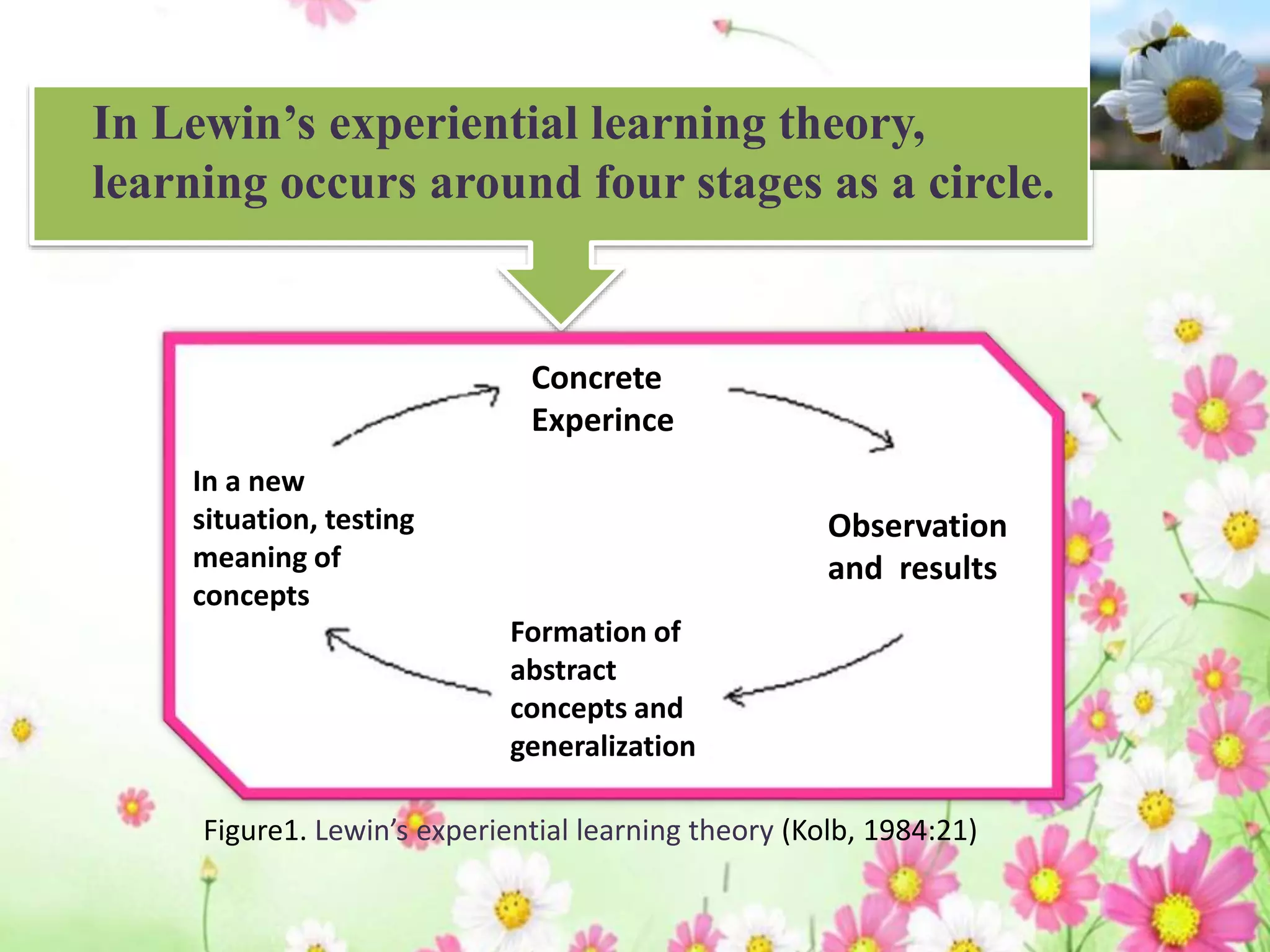 In Lewin’s experiential learning theory,
learning occurs around four stages as a circle.
Concrete
Experince
Observation
and results
Formation of
abstract
concepts and
generalization
In a new
situation, testing
meaning of
concepts
Figure1. Lewin’s experiential learning theory (Kolb, 1984:21)
 