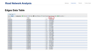 Road Network Analysis
Edges Data Table
ResultsExplanationMethods Further Study
 