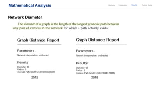 Mathematical Analysis ResultsExplanationMethods Further Study
Network Diameter
2015 2018
 