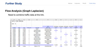 Further Study ResultsExplanationMethods Further Study
Flow Analysis (Graph Laplacian)
Need to combine traffic data at the link.
 