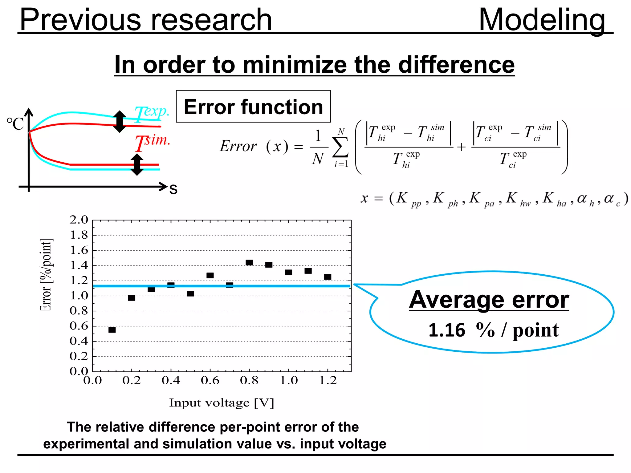 In order to minimize the difference
Previous research Modeling
0.0 0.2 0.4 0.6 0.8 1.0 1.2
0.0
0.2
0.4
0.6
0.8
1.0
1.2
1.4
1.6
1.8
2.0
MeanError[%/point]
Input voltage [V]
The relative difference per-point error of the
experimental and simulation value vs. input voltage
1.16 % / point
Average error
Error function
℃
s
Texp.
Tsim.
 