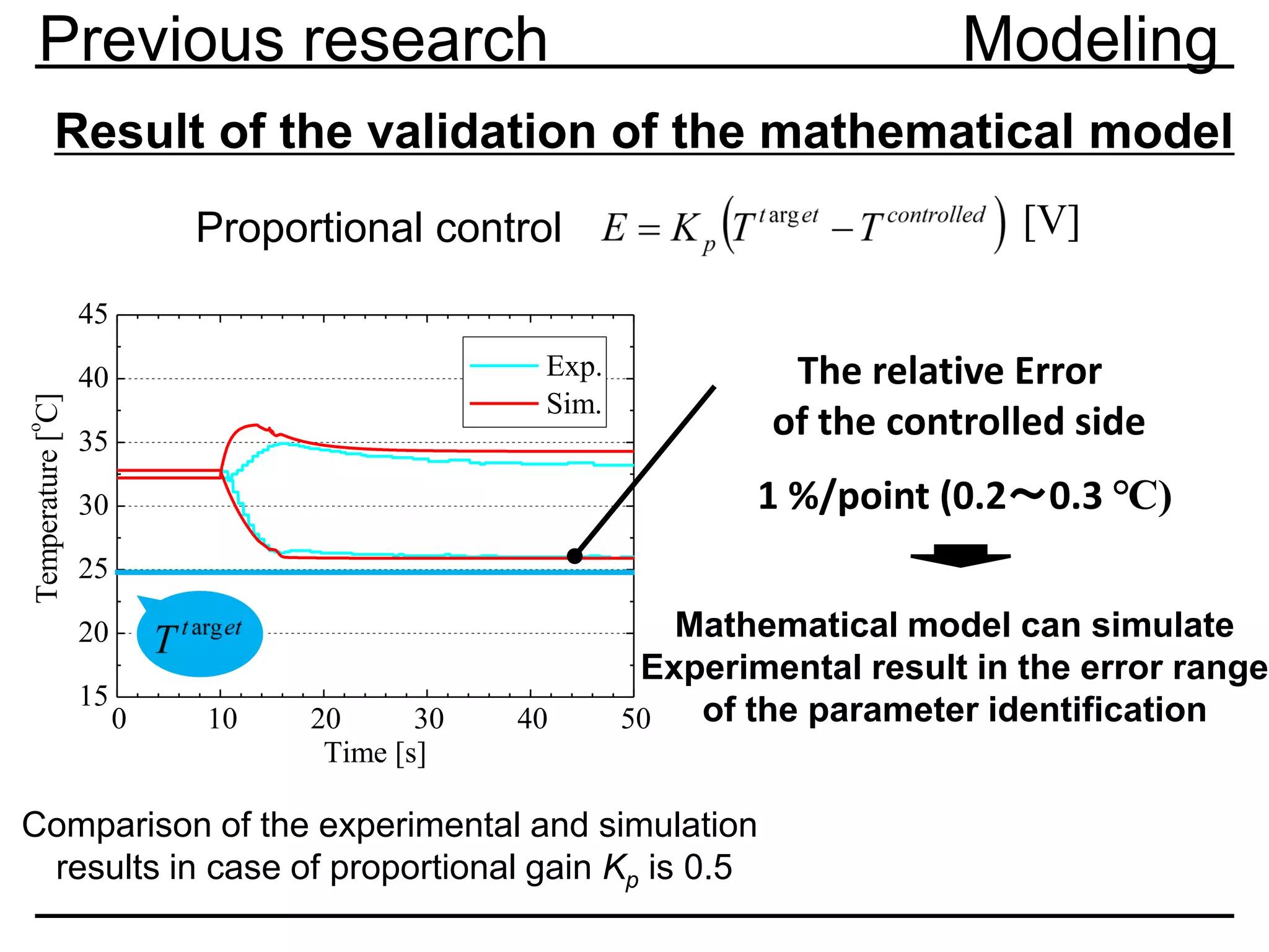 0 10 20 30 40 50
15
20
25
30
35
40
45
Exp.
Sim.
Temperature[
o
C]
Time [s]
Previous research Modeling
Comparison of the experimental and simulation
results in case of proportional gain Kp is 0.5
Result of the validation of the mathematical model
Proportional control [V]
The relative Error
of the controlled side
1 %/point (0.2～0.3 ℃)
Mathematical model can simulate
Experimental result in the error range
of the parameter identification
 