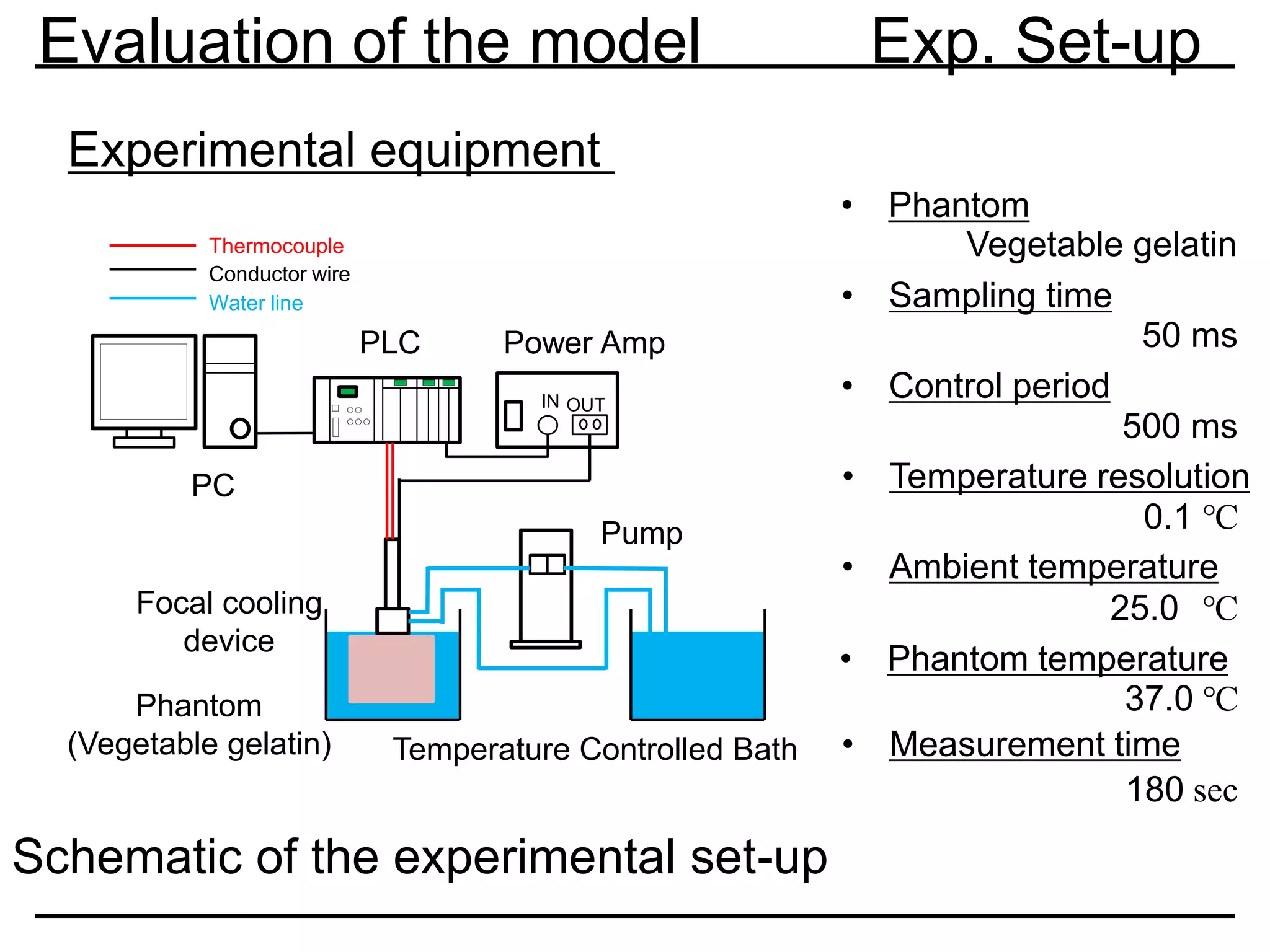 Evaluation of the model Exp. Set-up
Thermocouple
Conductor wire
Water line
IN OUT
Temperature Controlled Bath
Pump
PLC
PC
Power Amp
Phantom
(Vegetable gelatin)
Focal cooling
device
Schematic of the experimental set-up
• Phantom
Vegetable gelatin
• Sampling time
50 ms
• Control period
500 ms
• Temperature resolution
0.1 ℃
• Ambient temperature
25.0 ℃
• Phantom temperature
37.0 ℃
• Measurement time
180 sec
Experimental equipment
 