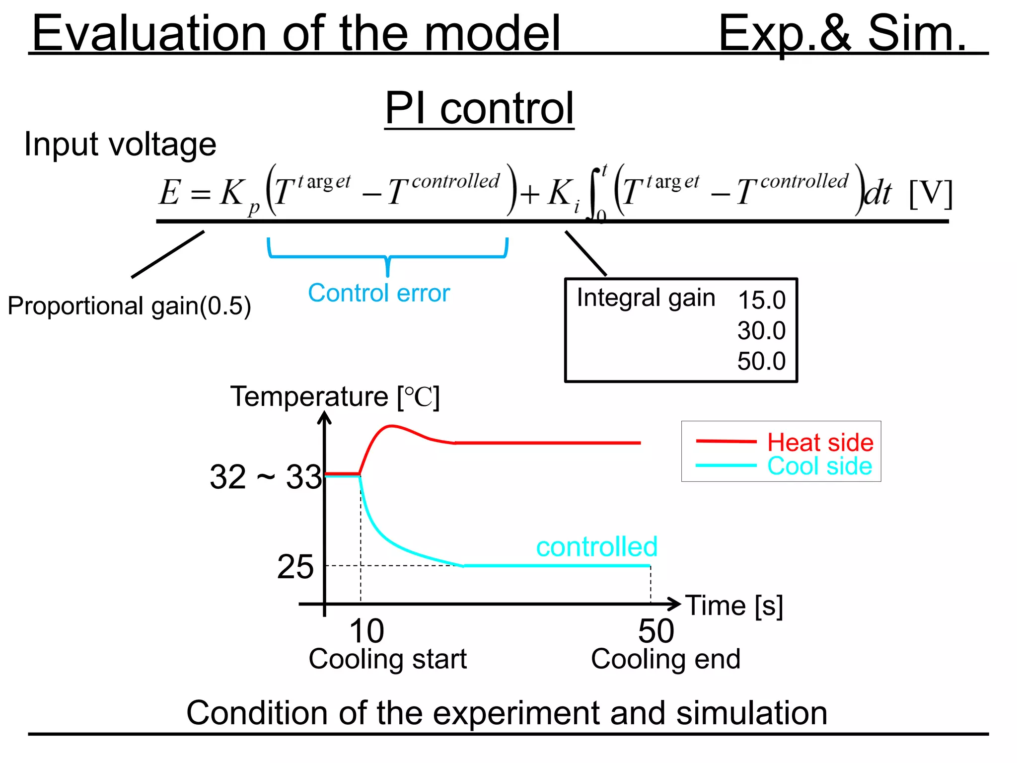 PI control
[V]
Input voltage
25
32 ~ 33
Time [s]
Temperature [℃]
Cooling start Cooling end
10 50
Heat side
Cool side
controlled
Evaluation of the model Exp.& Sim.
Proportional gain Integral gainControl error
(0.5) 15.0
30.0
50.0
Condition of the experiment and simulation
 