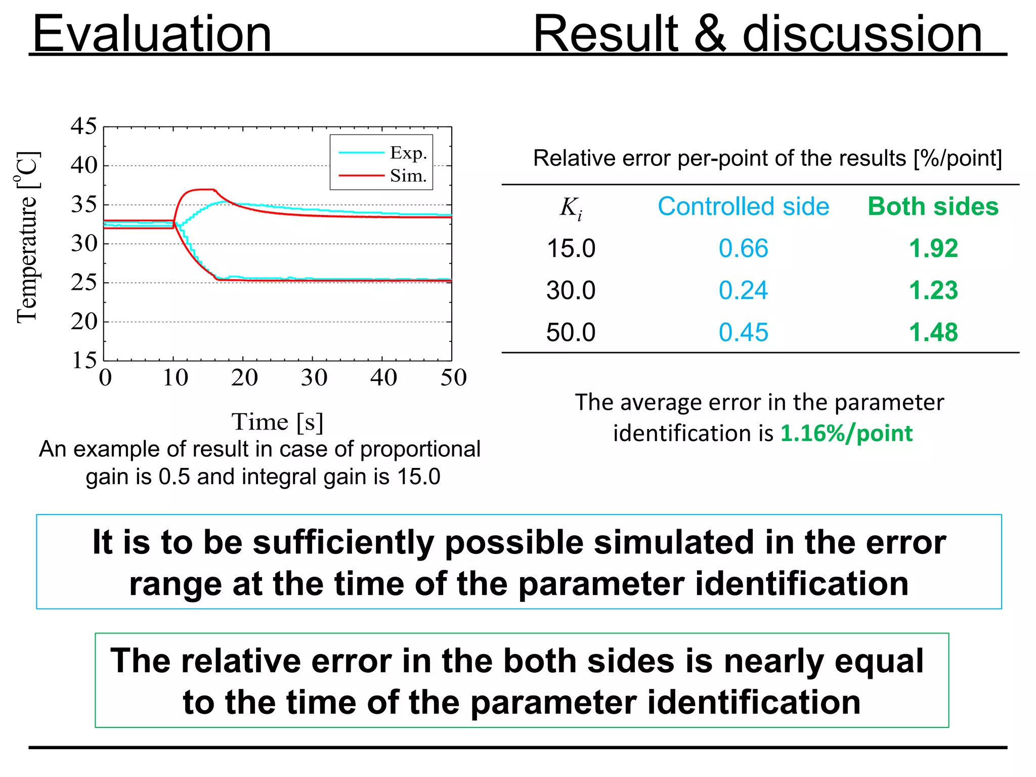 0 10 20 30 40 50
15
20
25
30
35
40
45
Exp.
Sim.
Temperature[
o
C]
Time [s]
An example of result in case of proportional
gain is 0.5 and integral gain is 15.0
Ki Controlled side Both sides
15.0 0.66 1.92
30.0 0.24 1.23
50.0 0.45 1.48
Relative error per-point of the results [%/point]
The average error in the parameter
identification is 1.16%/point
The relative error in the both sides is nearly equal
to the time of the parameter identification
It is to be sufficiently possible simulated in the error
range at the time of the parameter identification
Evaluation Result & discussion
 