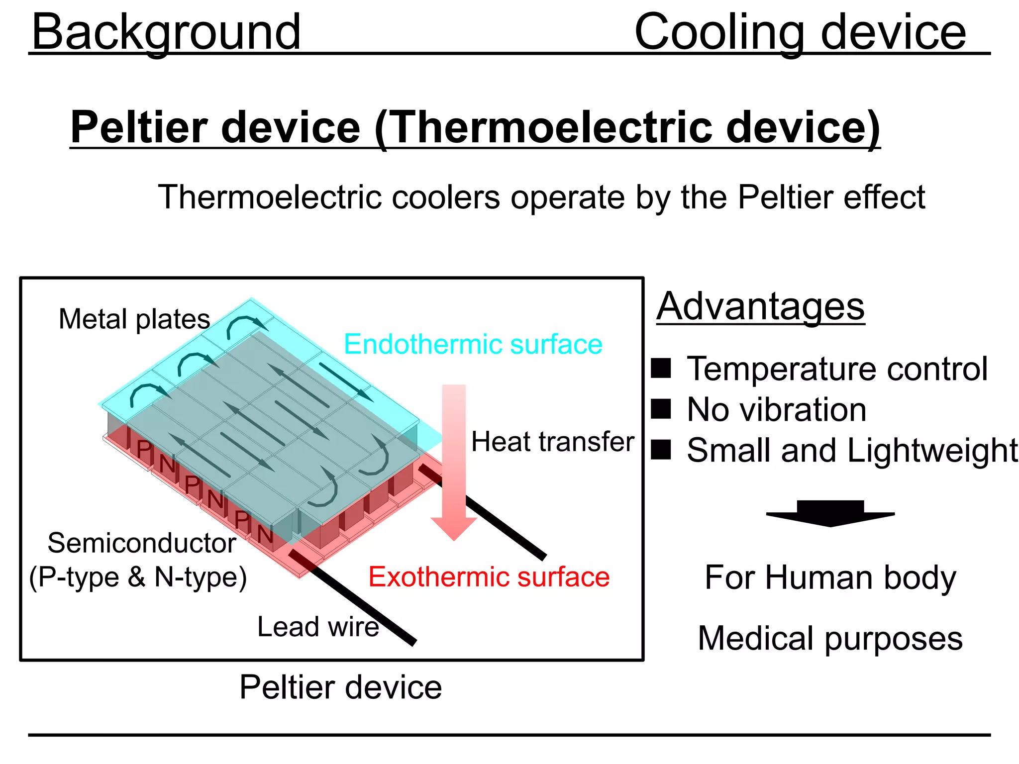 Background Cooling device
Peltier device (Thermoelectric device)
P
N
P
N
P
N
Semiconductor
(P-type & N-type)
Metal plates
Endothermic surface
Exothermic surface
Heat transfer
Peltier device
Lead wire
Thermoelectric coolers operate by the Peltier effect
Advantages
◼ Temperature control
◼ No vibration
◼ Small and Lightweight
For Human body
Medical purposes
 