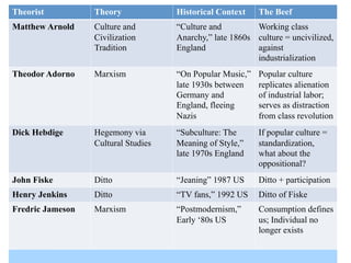 Theorist          Theory             Historical Context    The Beef
Matthew Arnold    Culture and        “Culture and         Working class
                  Civilization       Anarchy,” late 1860s culture = uncivilized,
                  Tradition          England              against
                                                          industrialization
Theodor Adorno    Marxism            “On Popular Music,”   Popular culture
                                     late 1930s between    replicates alienation
                                     Germany and           of industrial labor;
                                     England, fleeing      serves as distraction
                                     Nazis                 from class revolution
Dick Hebdige      Hegemony via       “Subculture: The      If popular culture =
                  Cultural Studies   Meaning of Style,”    standardization,
                                     late 1970s England    what about the
                                                           oppositional?
John Fiske        Ditto              “Jeaning” 1987 US     Ditto + participation
Henry Jenkins     Ditto              “TV fans,” 1992 US    Ditto of Fiske
Fredric Jameson   Marxism            “Postmodernism,”      Consumption defines
                                     Early ‘80s US         us; Individual no
                                                           longer exists

  02/04/11
 
