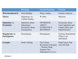 Bricolage           Textual Poaching       Pastiche
Who Introduced It   Dick Hebdige        Henry Jenkins          Frederic Jameson
Theory              Hegemony via         Ditto                Marxism
                    Cultural Studies
Optimistic vs.      Optimistic about    OPTIMISTIC             Pessimistic about
Pessimistic         Subcultures;        ABOUT                  Late Capitalism and
                    Pessimistic about   EVERYONE’S             Culture (Base and
                    Incorporation       READINGS!              Superstructure)

Hypodermic vs.      Participatory       Participatory          Extreme Hypodermic
Participatory                                                  (There is no
                                                               individual)
Example             Punk Clothing       Fan Fiction;           Pulp Fiction; Pop
                                        Revisionist Literature Art; Girl Talk
                                        – Wicked, Wide
                                        Sargasso Sea;
                                        Shakespeare in Love

  02/04/11
 