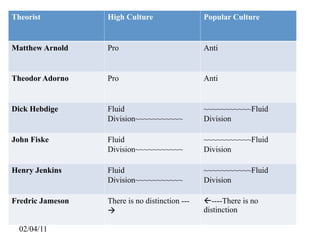 Theorist          High Culture                  Popular Culture


Matthew Arnold    Pro                           Anti


Theodor Adorno    Pro                           Anti


Dick Hebdige      Fluid                         ~~~~~~~~~~~Fluid
                  Division~~~~~~~~~~~           Division

John Fiske        Fluid                         ~~~~~~~~~~~Fluid
                  Division~~~~~~~~~~~           Division

Henry Jenkins     Fluid                         ~~~~~~~~~~~Fluid
                  Division~~~~~~~~~~~           Division

Fredric Jameson   There is no distinction ---   ----There is no
                                               distinction

  02/04/11
 