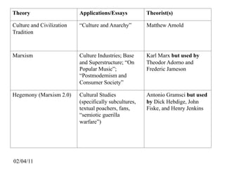 Theory                     Applications/Essays          Theorist(s)

Culture and Civilization   “Culture and Anarchy”        Matthew Arnold
Tradition



Marxism                    Culture Industries; Base     Karl Marx but used by
                           and Superstructure; “On      Theodor Adorno and
                           Popular Music”;              Frederic Jameson
                           “Postmodernism and
                           Consumer Society”

Hegemony (Marxism 2.0)     Cultural Studies             Antonio Gramsci but used
                           (specifically subcultures,   by Dick Hebdige, John
                           textual poachers, fans,      Fiske, and Henry Jenkins
                           “semiotic guerilla
                           warfare”)




02/04/11
 