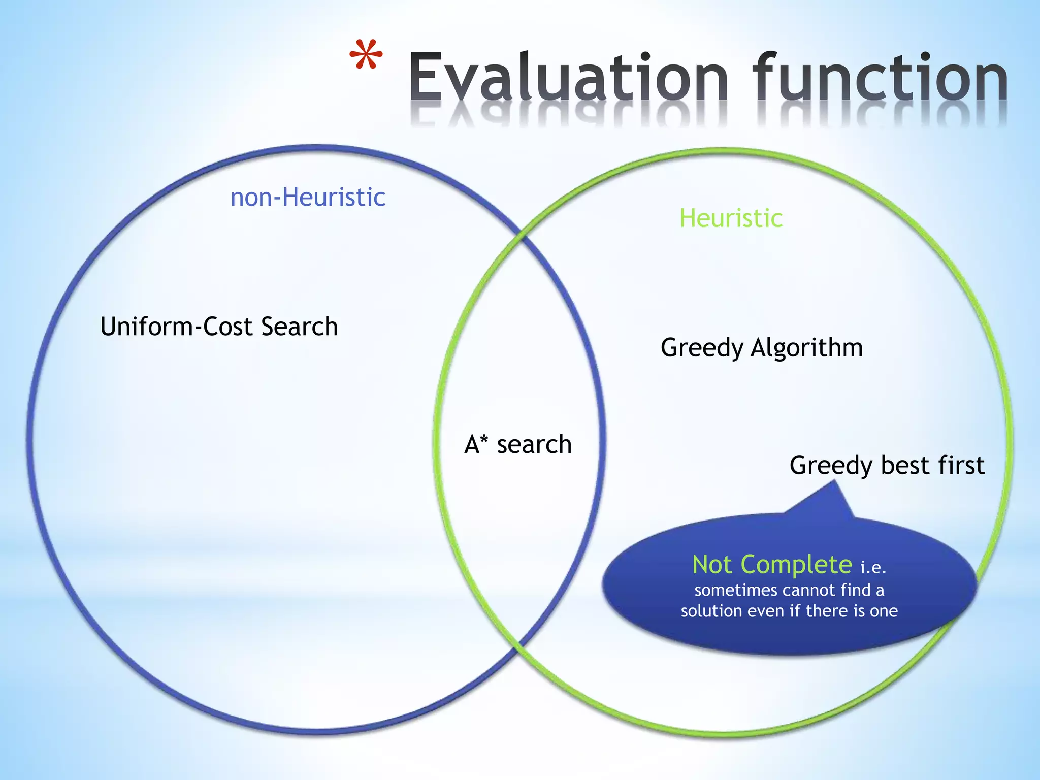 *
A* search
non-Heuristic
Heuristic
Uniform-Cost Search
Greedy Algorithm
Greedy best first
Not Complete i.e.
sometimes cannot find a
solution even if there is one
 