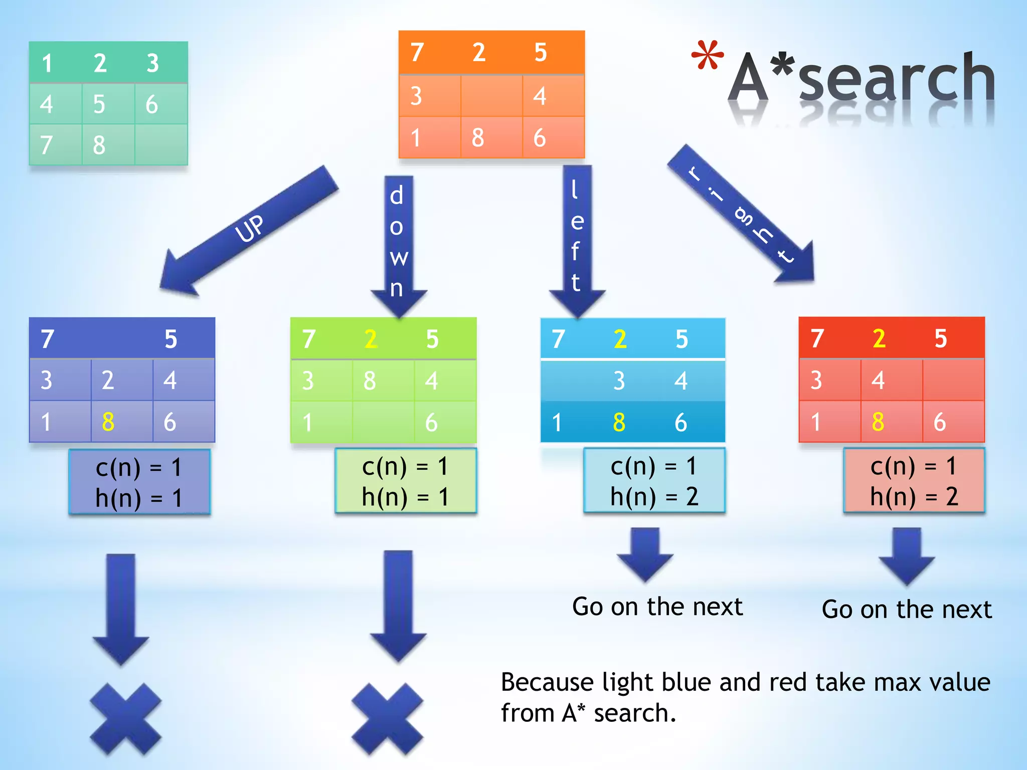 *7 2 5
3 4
1 8 6
7 2 5
3 4
1 8 6
7 2 5
3 4
1 8 6
7 2 5
3 8 4
1 6
7 5
3 2 4
1 8 6
d
o
w
n
l
e
f
t
c(n) = 1
h(n) = 2
1 2 3
4 5 6
7 8
c(n) = 1
h(n) = 2
c(n) = 1
h(n) = 1
c(n) = 1
h(n) = 1
Go on the next Go on the next
Because light blue and red take max value
from A* search.
 