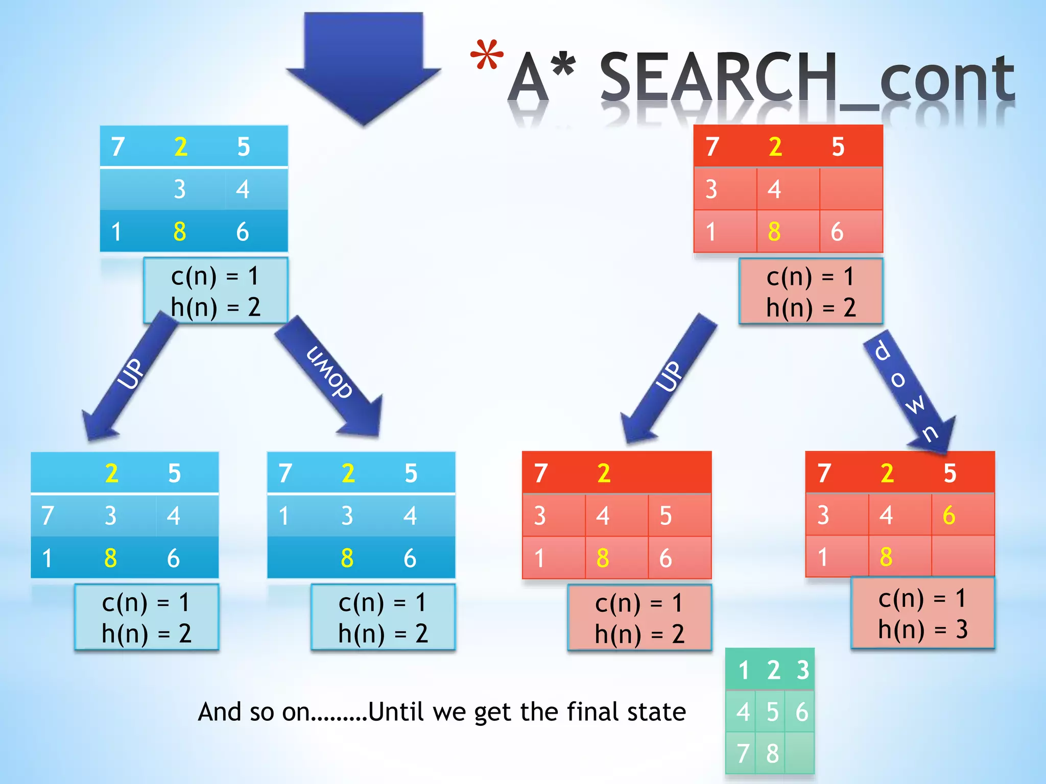 *
7 2 5
3 4
1 8 6
7 2 5
3 4
1 8 6
c(n) = 1
h(n) = 2
c(n) = 1
h(n) = 2
2 5
7 3 4
1 8 6
c(n) = 1
h(n) = 2
7 2 5
1 3 4
8 6
c(n) = 1
h(n) = 2
7 2
3 4 5
1 8 6
c(n) = 1
h(n) = 2
7 2 5
3 4 6
1 8
c(n) = 1
h(n) = 3
1 2 3
4 5 6
7 8
And so on………Until we get the final state
 