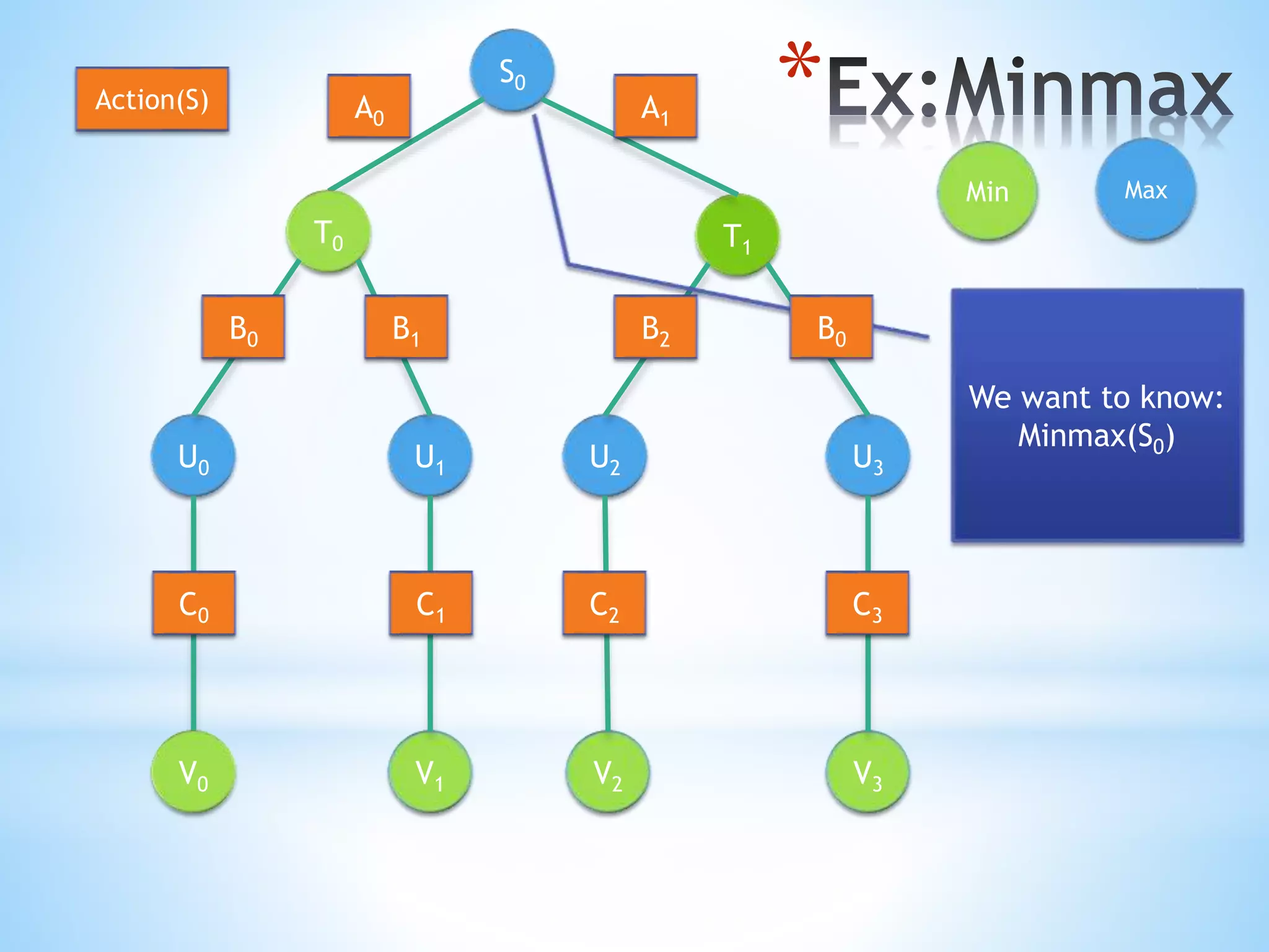 *S0
T0
U3U1U0
V1 V3
T1
U2
V0 V2
Min Max
We want to know:
Minmax(S0)
A0 A1
B0 B1 B2 B0
C0 C1 C2 C3
Action(S)
 