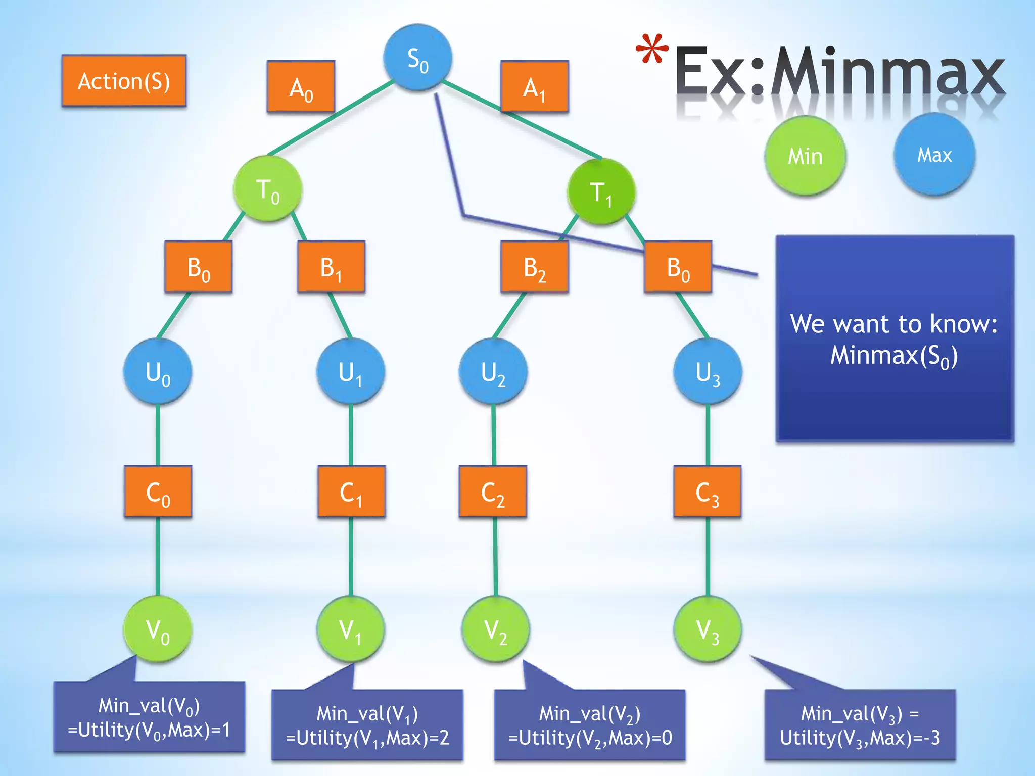 *S0
T0
U3U1U0
V1 V3
T1
U2
V0 V2
Min Max
We want to know:
Minmax(S0)
A0 A1
B0 B1 B2 B0
C0 C1 C2 C3
Action(S)
Min_val(V0)
=Utility(V0,Max)=1
Min_val(V1)
=Utility(V1,Max)=2
Min_val(V2)
=Utility(V2,Max)=0
Min_val(V3) =
Utility(V3,Max)=-3
 