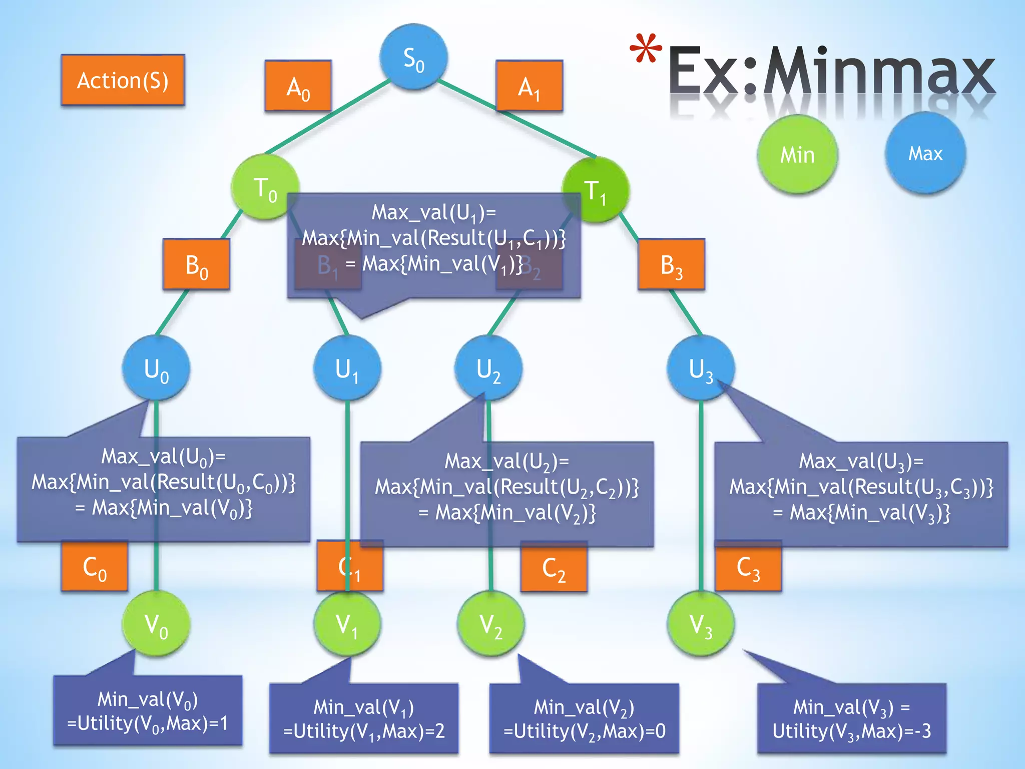 *S0
T0
U3U1U0
V1 V3
T1
U2
V0 V2
Min Max
A0 A1
B0 B1 B2 B3
C0 C1 C2 C3
Action(S)
Min_val(V0)
=Utility(V0,Max)=1
Min_val(V1)
=Utility(V1,Max)=2
Min_val(V2)
=Utility(V2,Max)=0
Min_val(V3) =
Utility(V3,Max)=-3
Max_val(U0)=
Max{Min_val(Result(U0,C0))}
= Max{Min_val(V0)}
Max_val(U2)=
Max{Min_val(Result(U2,C2))}
= Max{Min_val(V2)}
Max_val(U3)=
Max{Min_val(Result(U3,C3))}
= Max{Min_val(V3)}
Max_val(U1)=
Max{Min_val(Result(U1,C1))}
= Max{Min_val(V1)}
 
