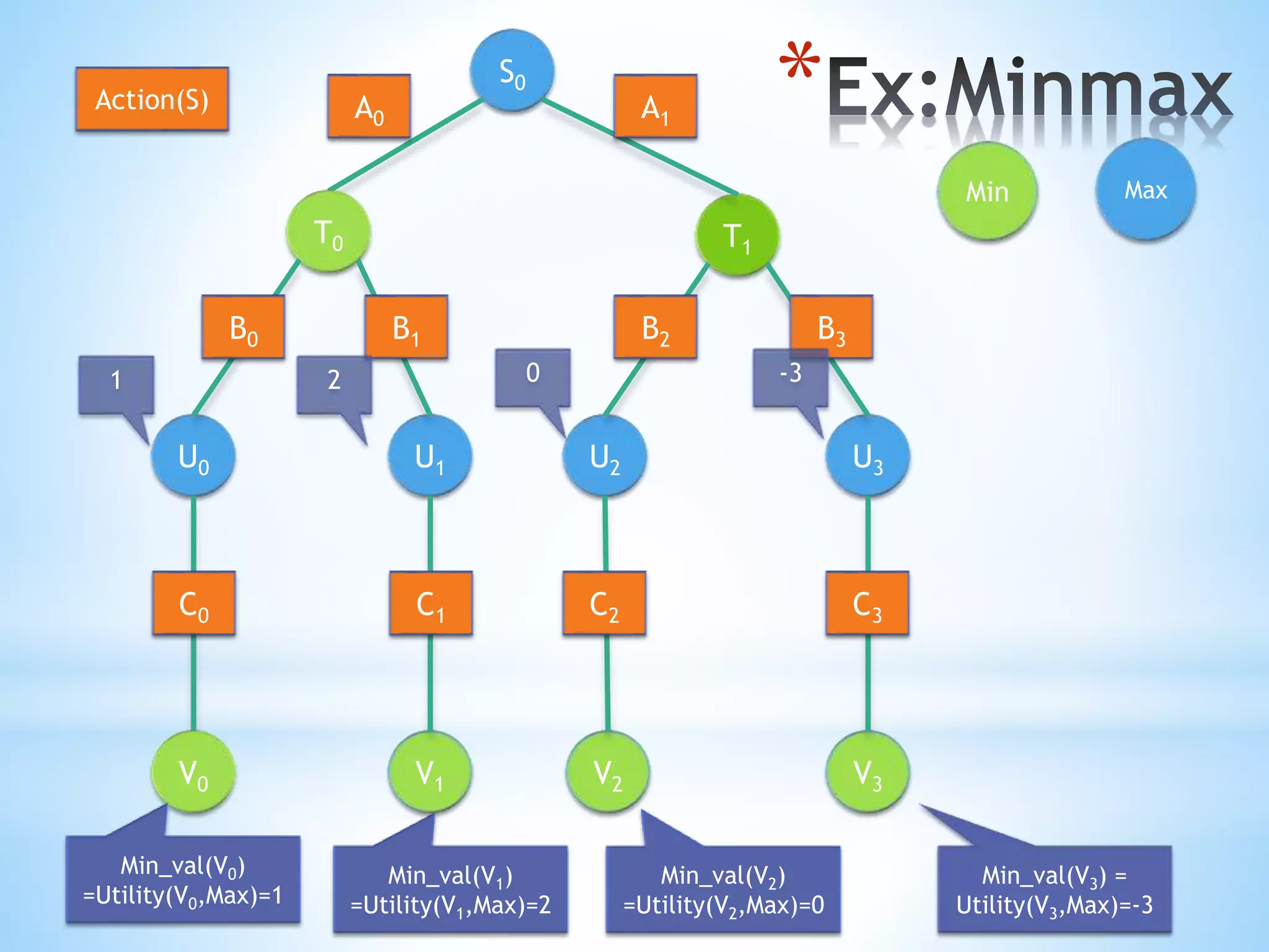 *S0
T0
U3U1U0
V1 V3
T1
U2
V0 V2
Min Max
A0 A1
B0 B1 B2 B3
C0 C1 C2 C3
Action(S)
Min_val(V0)
=Utility(V0,Max)=1
Min_val(V1)
=Utility(V1,Max)=2
Min_val(V2)
=Utility(V2,Max)=0
Min_val(V3) =
Utility(V3,Max)=-3
1 2 0 -3
 