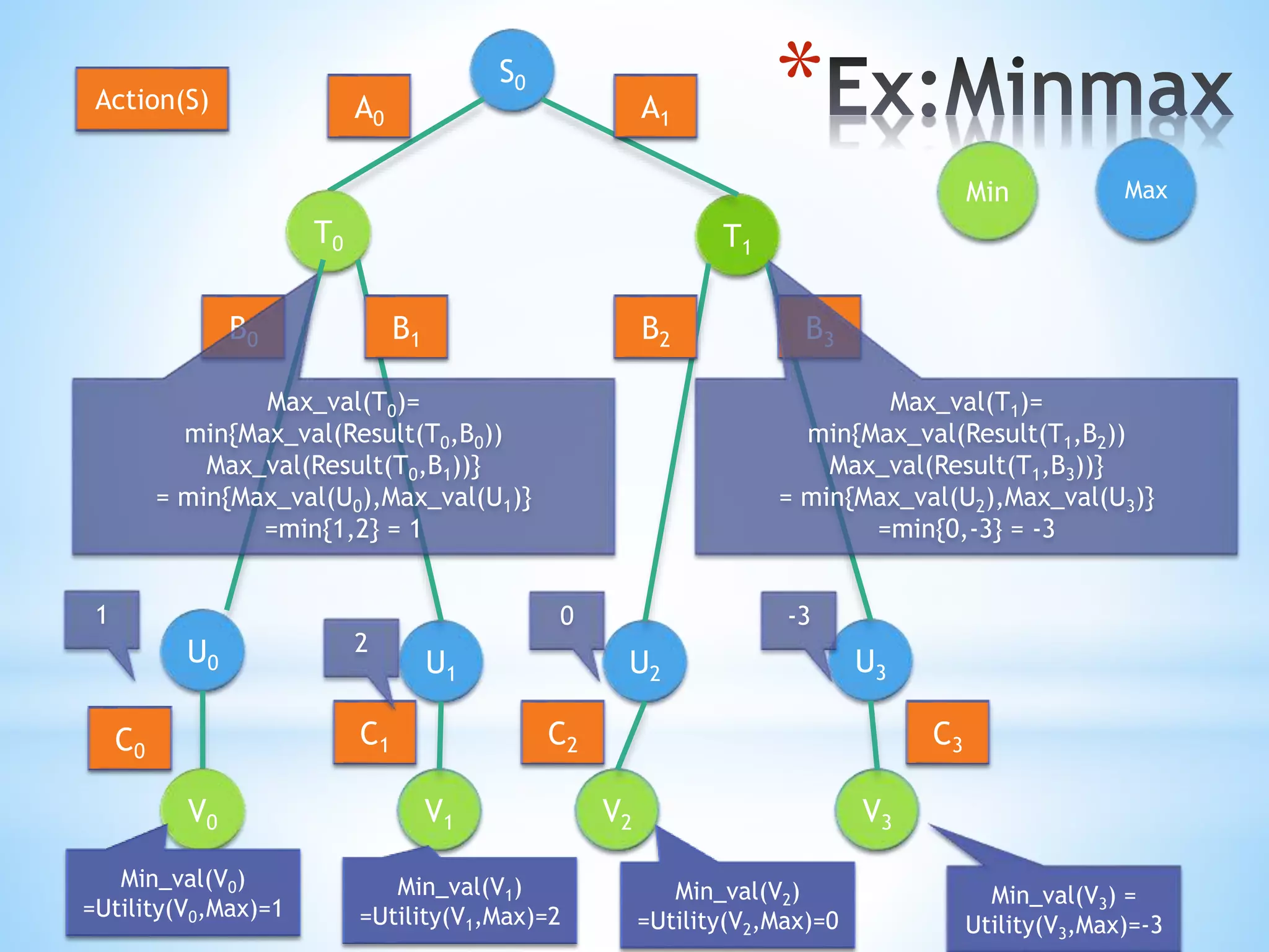 *S0
T0
U3U1
U0
V1 V3
T1
U2
V0 V2
Min Max
A0 A1
B0 B1 B2 B3
C0
C1 C2 C3
Action(S)
Min_val(V0)
=Utility(V0,Max)=1
Min_val(V1)
=Utility(V1,Max)=2
Min_val(V2)
=Utility(V2,Max)=0
Min_val(V3) =
Utility(V3,Max)=-3
1
2
0 -3
Max_val(T0)=
min{Max_val(Result(T0,B0))
Max_val(Result(T0,B1))}
= min{Max_val(U0),Max_val(U1)}
=min{1,2} = 1
Max_val(T1)=
min{Max_val(Result(T1,B2))
Max_val(Result(T1,B3))}
= min{Max_val(U2),Max_val(U3)}
=min{0,-3} = -3
 