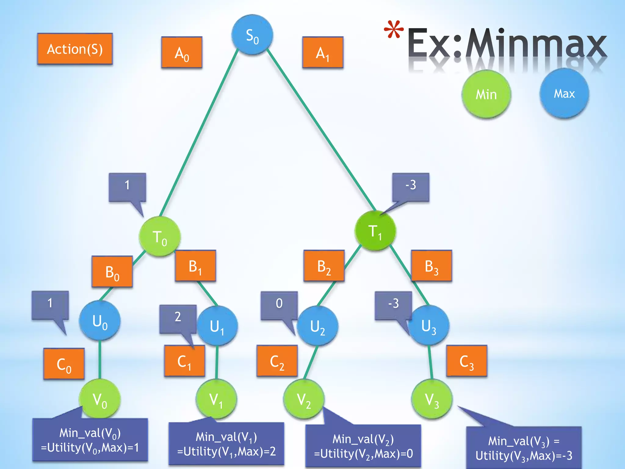 *S0
T0
U3U1
U0
V1 V3
T1
U2
V0 V2
Min Max
A0 A1
B0
B1 B2 B3
C0
C1 C2 C3
Action(S)
Min_val(V0)
=Utility(V0,Max)=1
Min_val(V1)
=Utility(V1,Max)=2
Min_val(V2)
=Utility(V2,Max)=0
Min_val(V3) =
Utility(V3,Max)=-3
1
2
0 -3
1 -3
 