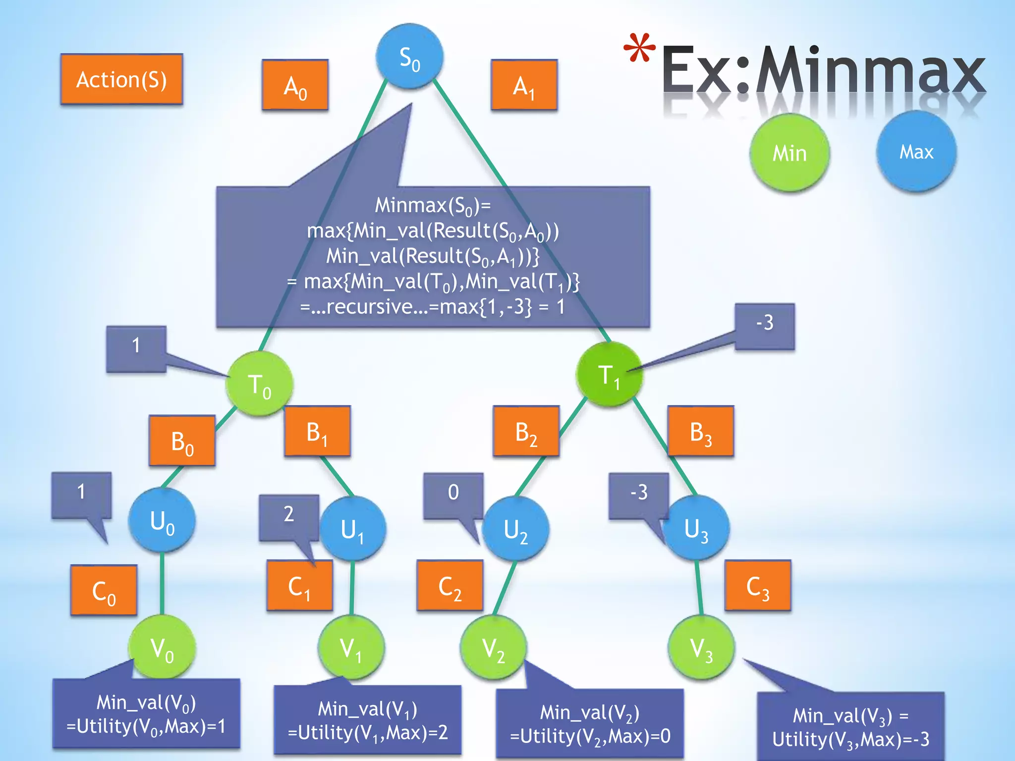 *S0
T0
U3U1
U0
V1 V3
T1
U2
V0 V2
Min Max
A0 A1
B0
B1 B2 B3
C0
C1 C2 C3
Action(S)
Min_val(V0)
=Utility(V0,Max)=1
Min_val(V1)
=Utility(V1,Max)=2
Min_val(V2)
=Utility(V2,Max)=0
Min_val(V3) =
Utility(V3,Max)=-3
1
2
0 -3
1
-3
Minmax(S0)=
max{Min_val(Result(S0,A0))
Min_val(Result(S0,A1))}
= max{Min_val(T0),Min_val(T1)}
=…recursive…=max{1,-3} = 1
 