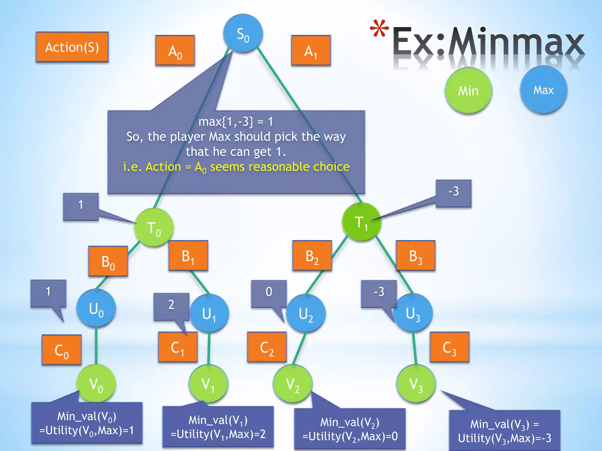 *S0
T0
U3U1
U0
V1 V3
T1
U2
V0 V2
Min Max
A0 A1
B0
B1 B2 B3
C0
C1 C2 C3
Action(S)
Min_val(V0)
=Utility(V0,Max)=1
Min_val(V1)
=Utility(V1,Max)=2
Min_val(V2)
=Utility(V2,Max)=0
Min_val(V3) =
Utility(V3,Max)=-3
1
2
0 -3
1
-3
max{1,-3} = 1
So, the player Max should pick the way
that he can get 1.
i.e. Action = A0 seems reasonable choice
 